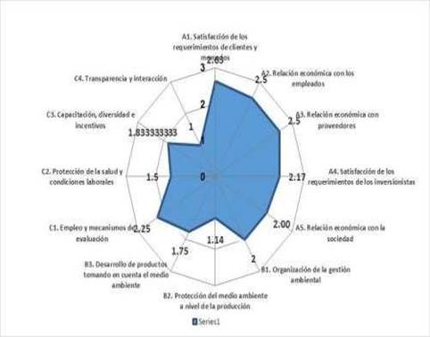 Diagnóstico de Sostenibilidad de la Empresa “Galix Tech S.A.”
 

 