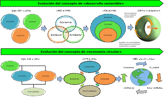Evolución paralela de los conceptos de
“Desarrollo sostenible” y “Economía circular”. Adaptado de (Prieto Sandoval,
Jaca, & Ormazabal, 2017) 



