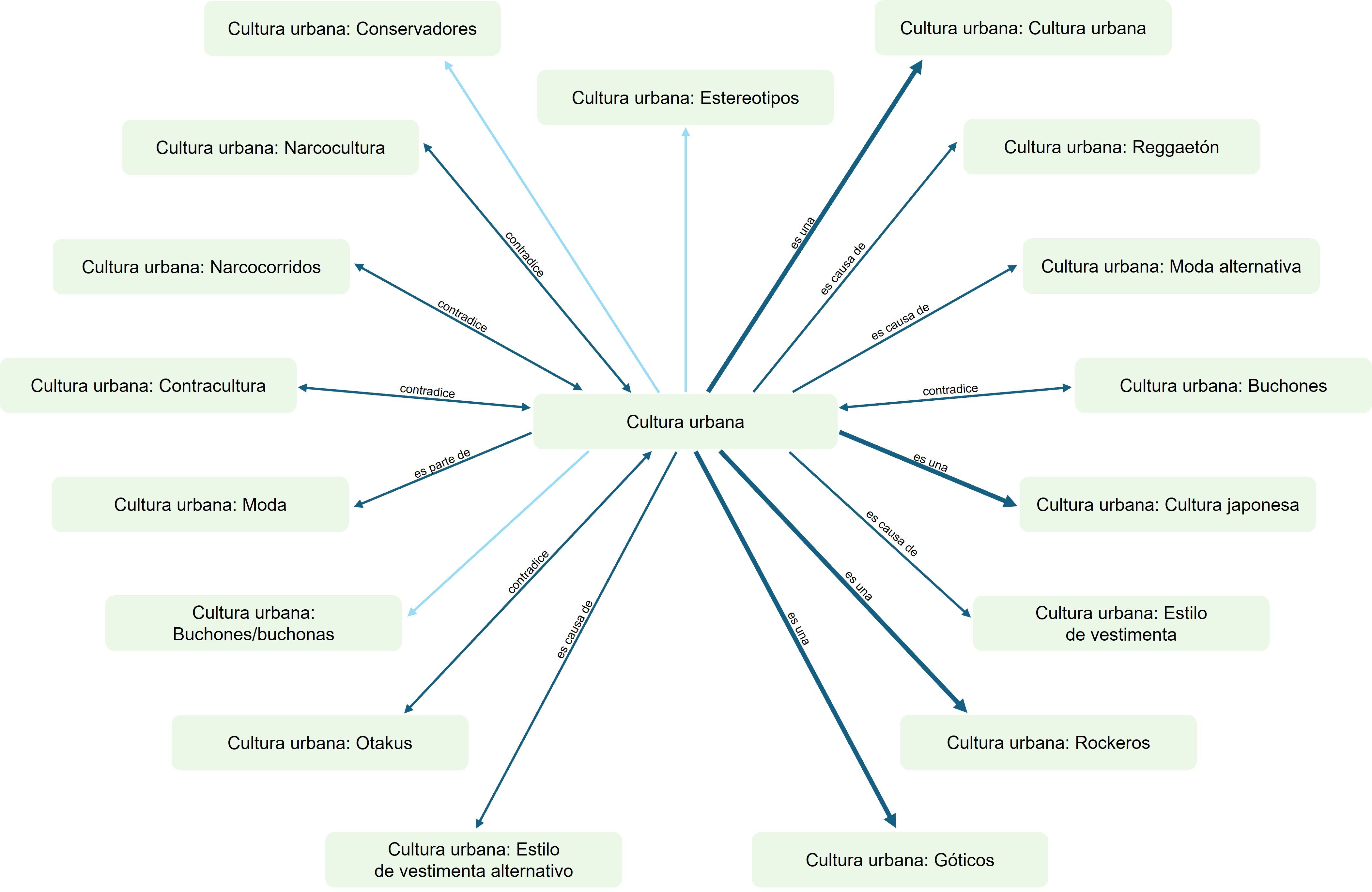 Tipología
de la cultura o tribu urbana

 