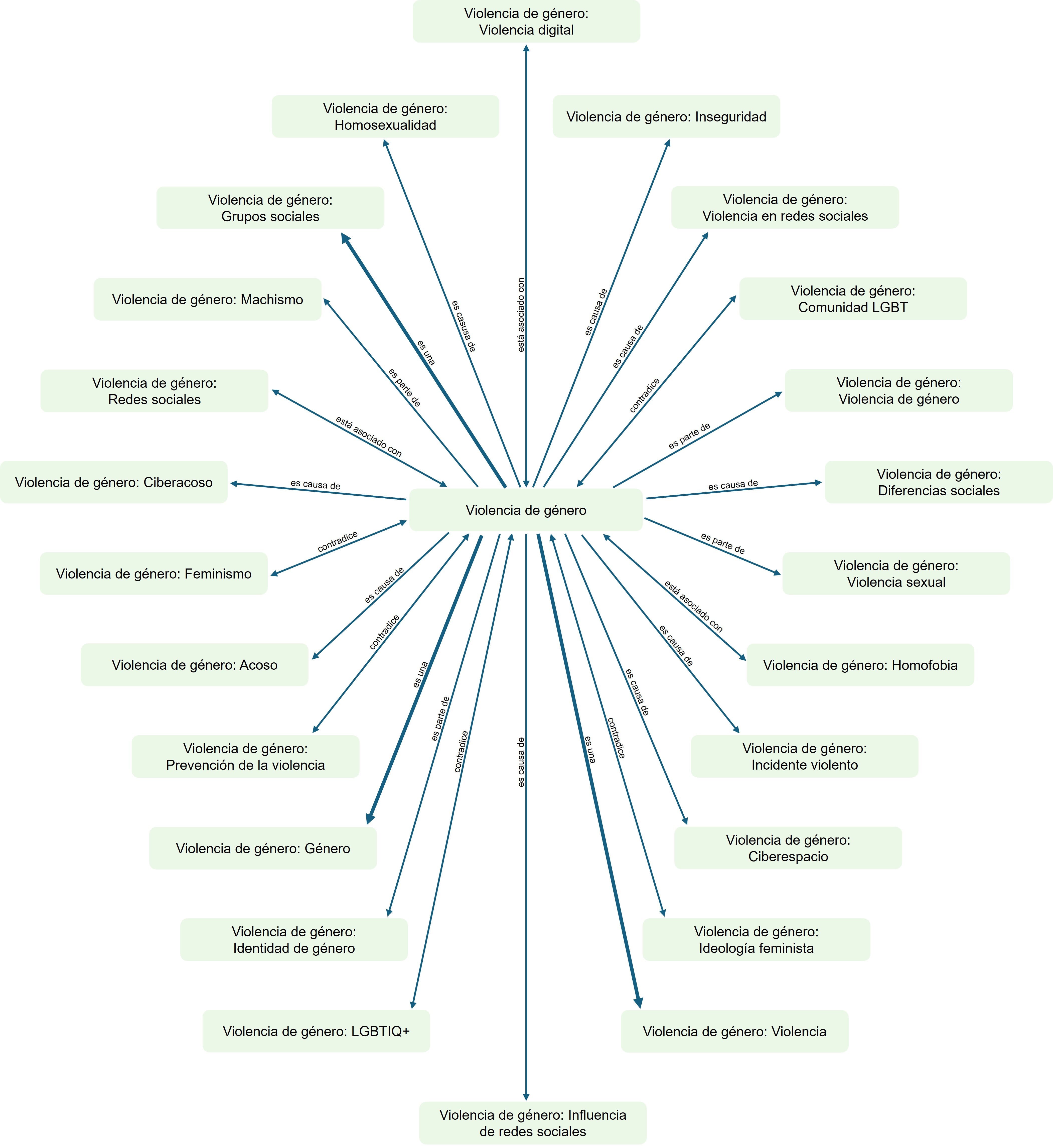 Causas derivadas de
la categoría violencia de género

 