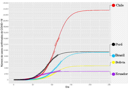 Pronóstico madiante el modelo logístico
del fin del número de casos confirmados por millón de habitantes de COVID-19.
Donde las líneas formadas por círculos representan los datos actuales (a la
fecha 29 de junio), y las lineas continuas representan las predicciones.

 