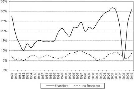  Tasa de rentabilidad de las empresas privadas
financieras y no financieras en EE.UU.: 19792010