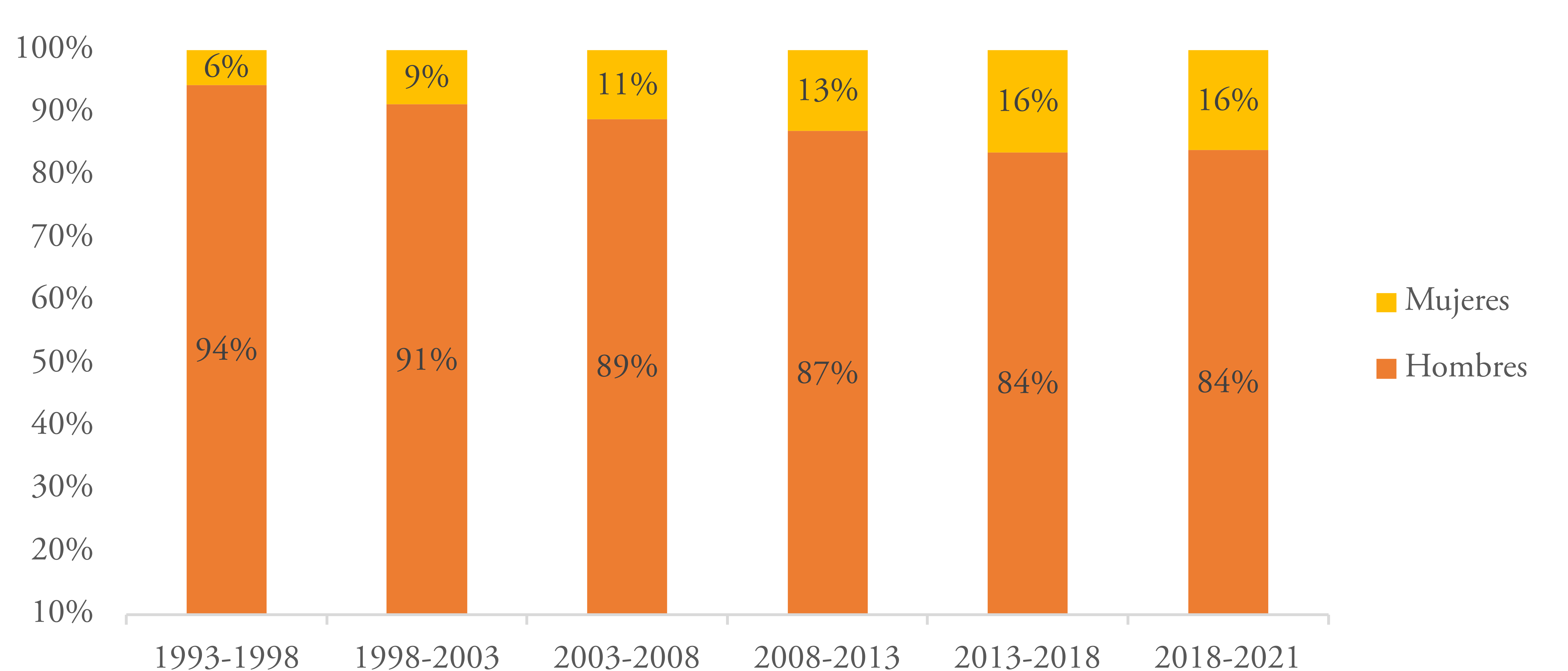 Participación
en Congreso Nacional de Paraguay por sexo en porcentaje durante el periodo 1993
– 2021