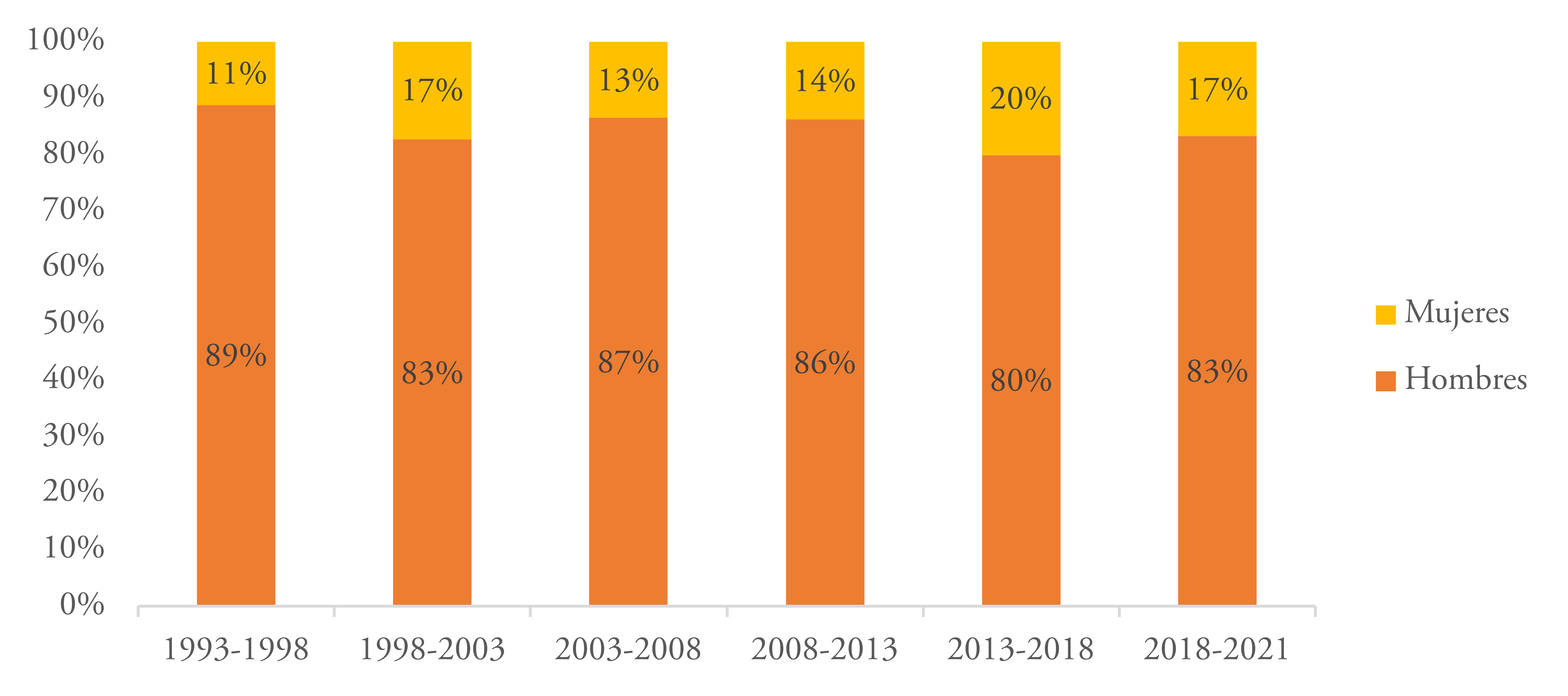 Participación
de titulares, suplentes y vitalicios en la Honorable Cámara de Senadores por
sexo en porcentaje para el periodo 1993-2021