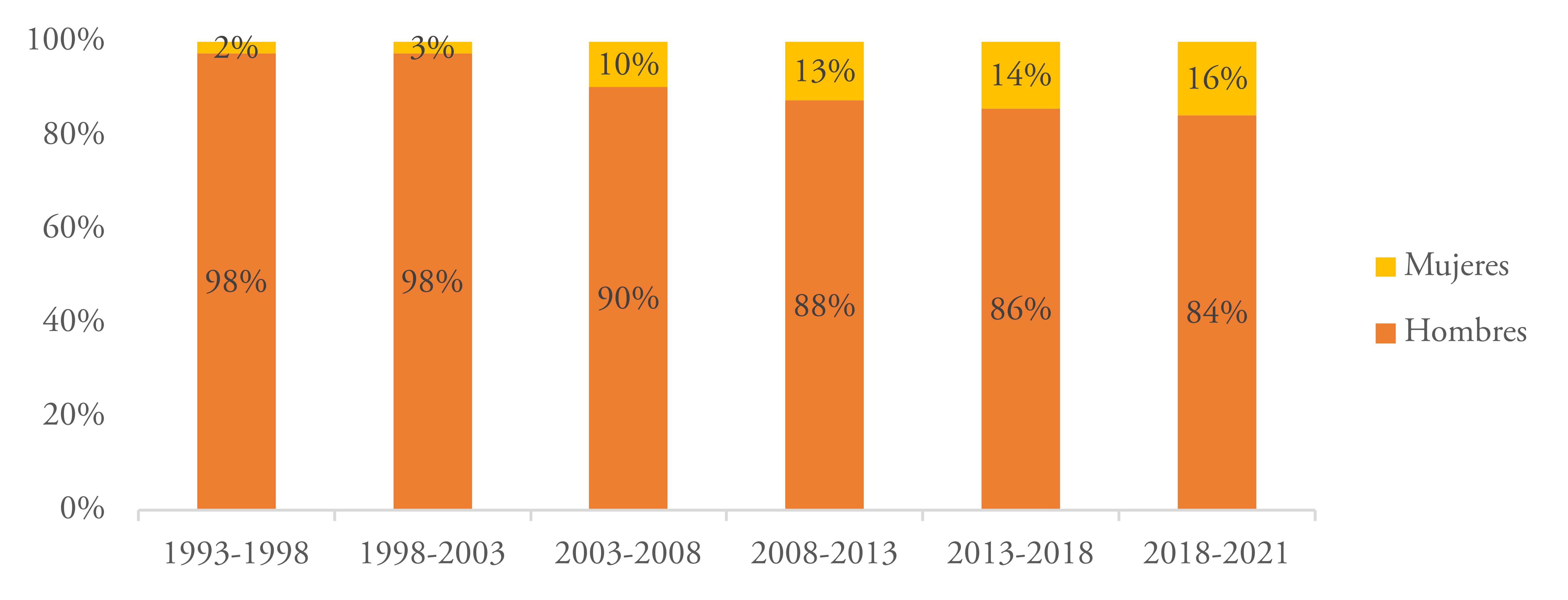 Participación
de titulares y suplentes en la Honorable Cámara de Diputados por sexo en
porcentaje para el periodo 1993-2021