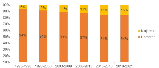 Participación
en Congreso Nacional de Paraguay por sexo en porcentaje durante el periodo 1993
- 2021

 