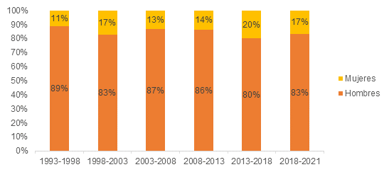 Participación de titulares, suplentes y
vitalicios en la Honorable Cámara de Senadores por sexo en porcentaje para el
periodo 1993-2021

 
