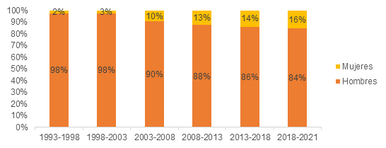 Participación de titulares y suplentes
en la Honorable Cámara de Diputados por sexo en porcentaje para el periodo 1993-2021