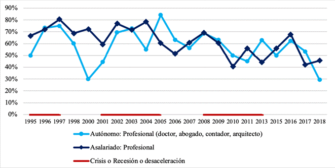 Temor a perder el empleo en los
próximos doce meses en Profesionales autónomos y asalariados. México. 1995 -
2018. 

 