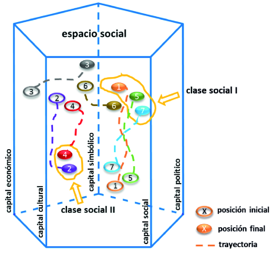 Construcción
analítica de clase social en función de la trayectoria social, dotación de
capital y disposiciones