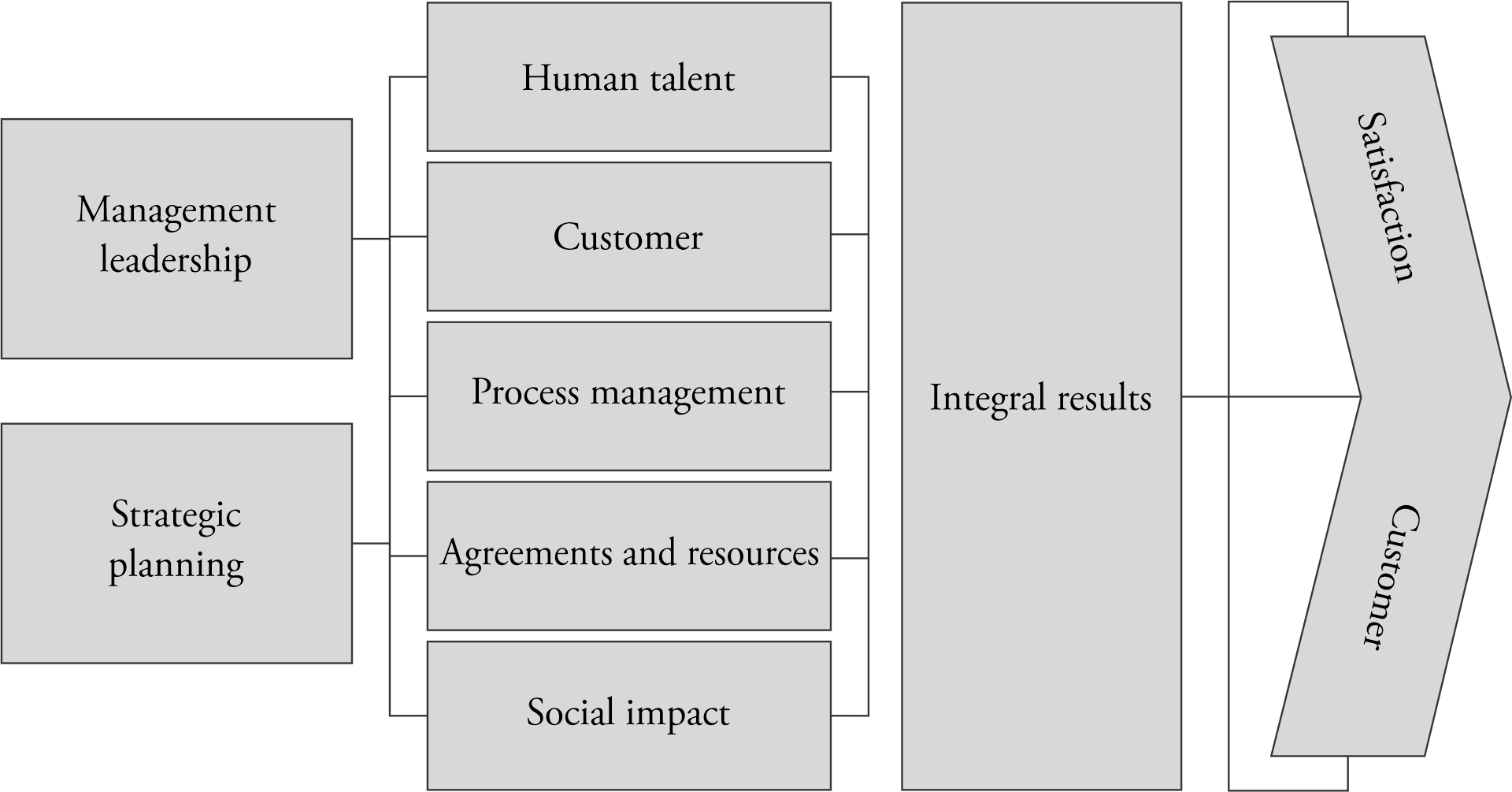 Structure of the Quality Management Model
