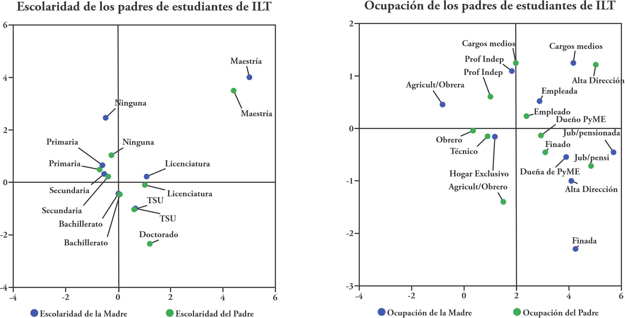 Perception
plots of the relationship between parental schooling and occupation