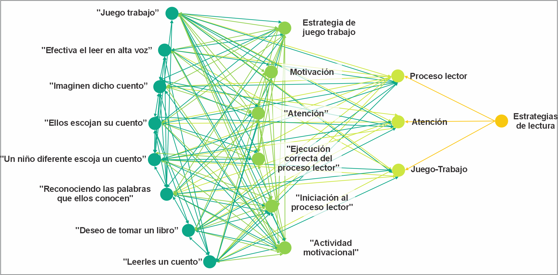 Constructo
de categor&iacute;as de Estrategias de lectura

 
