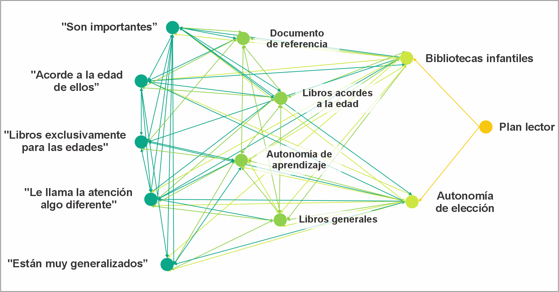 Constructo
para las categor&iacute;as de Plan lector

 