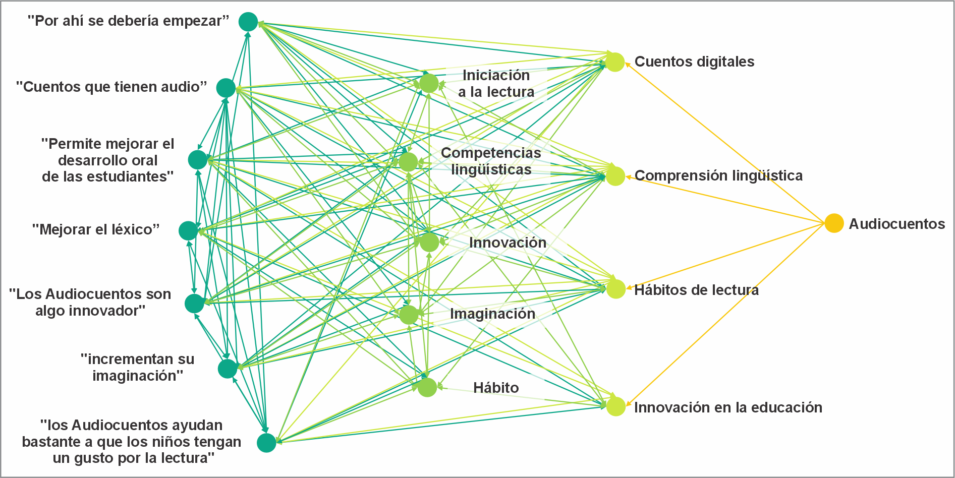 Constructo
de categor&iacute;as de Audiocuentos

 