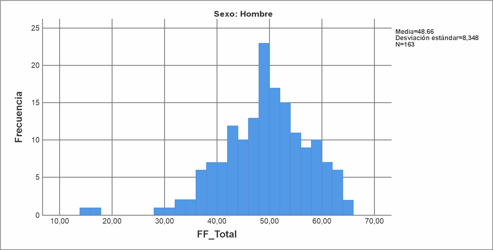 Gráfico
de frecuencias de Funcionamiento Familiar Hombres