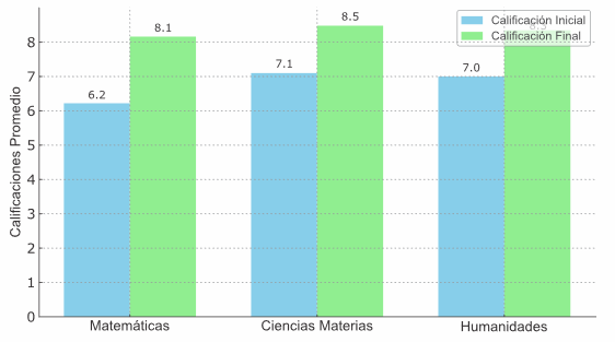 Cambios en el rendimiento académico por materia antes y despues del uso de la IA 