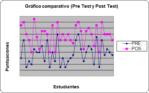 Comparativo (Pre Test y Post Test)

 