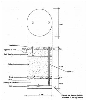 Diseño de un
lisímetro
simple de drenaje metálico 

 