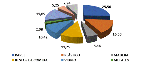 Expresión porcentual de residuos
sólidos, según clasificación específica, generados en la institución educativa,
La Esperanza (Trujillo-Perú), 2019

 