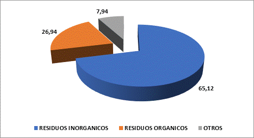 Expresión porcentual de residuos
sólidos, según clasificación general, generados en la institución educativa, La
Esperanza (Trujillo-Perú), 2019

 